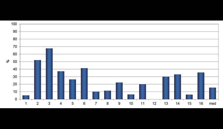 Fig. 10 Anteil Grundgebühr an wiederkehrenden Einnahmen (exkl. Anschlussgebühren).