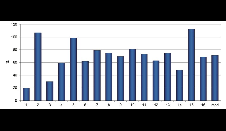 Fig. 11 Anteil Betriebskosten an wiederkehrenden Einnahmen (exkl. Anschlussgebühren).