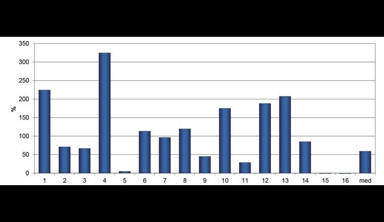 Fig. 12 Selbstfinanzierungsgrad 2017 (exkl. Abschreibungen).
