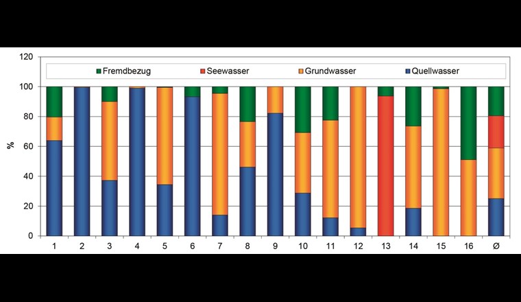 Fig. 1 Wasservorkommen.