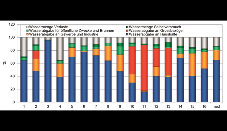 Fig. 2 Wasserabgabe resp. Wasserverbrauch.
