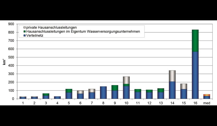 Fig. 3 Absolute Leitungslänge. Median: Verteilnetz, Summe privater Hausanschlussleitungen und Hausanschlussleitungen im Eigentum der Wasserversorgungsunternehmen.