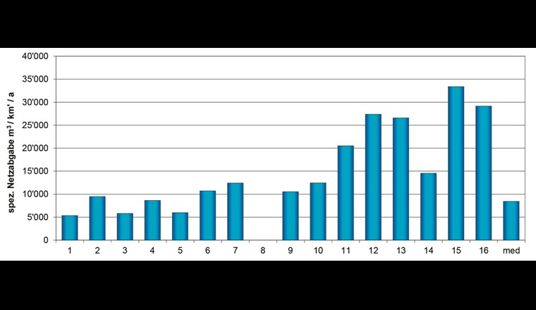 Fig. 4 Spezifische Netzabgabe. Verrechnete Wasserabgabe: Menge der im eigenen Versorgungsgebiet verrechneten Wasserabgabe und der Wasserabgabe an andere Versorgungen; Bezugsgrösse: Länge von Verteilnetz und Hausanschlussleitungen im Eigentum des Wasserversorgungsunternehmens.