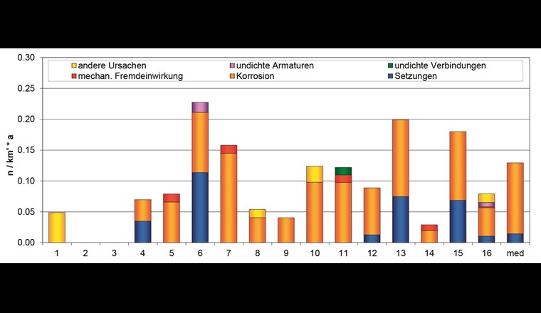 Fig. 5 Spezifische Anzahl Schäden im Verteilnetz.