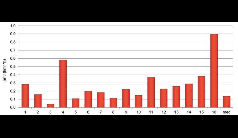 Fig. 6 Spezifische Netzverluste. Verluste: echte (Rohrbrüche, Leckagen usw.) und unechte (unkontrollierte Entnahmen, Messfehler, Bilanzierungsunschärfen); Bezugsgrösse: Länge Verteilnetz.