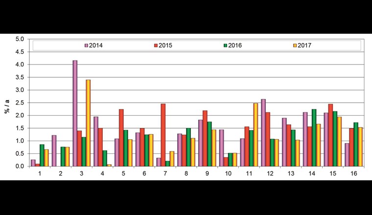Fig. 7 Rehabilitationsraten der Jahre 2014 bis 2017. Rehabilitation von Verteilnetz und Hausanschlussleitungen; Bezugsgrösse: Verteilnetz und Haus­anschlussleitungen (inkl. privat), exkl. Erweiterung.