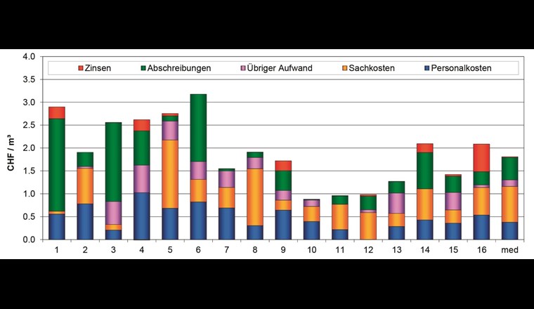 Fig. 8 Gesamtkosten nach Kostenarten. Bezugsgrösse: verrechnete Wasserabgabe im eigenen Versorgungsgebiet und Wasserabgabe an andere Versorgungen.