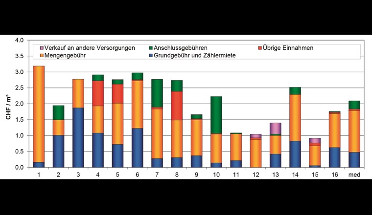 Fig. 9 Einnahmen bezogen auf verrechnete Wassermenge inkl. Weiterverteiler. Bezugsgrösse: verrechnete Wasserabgabe im eigenen Versorgungsgebiet und Wasserabgabe an andere Versorgungen.