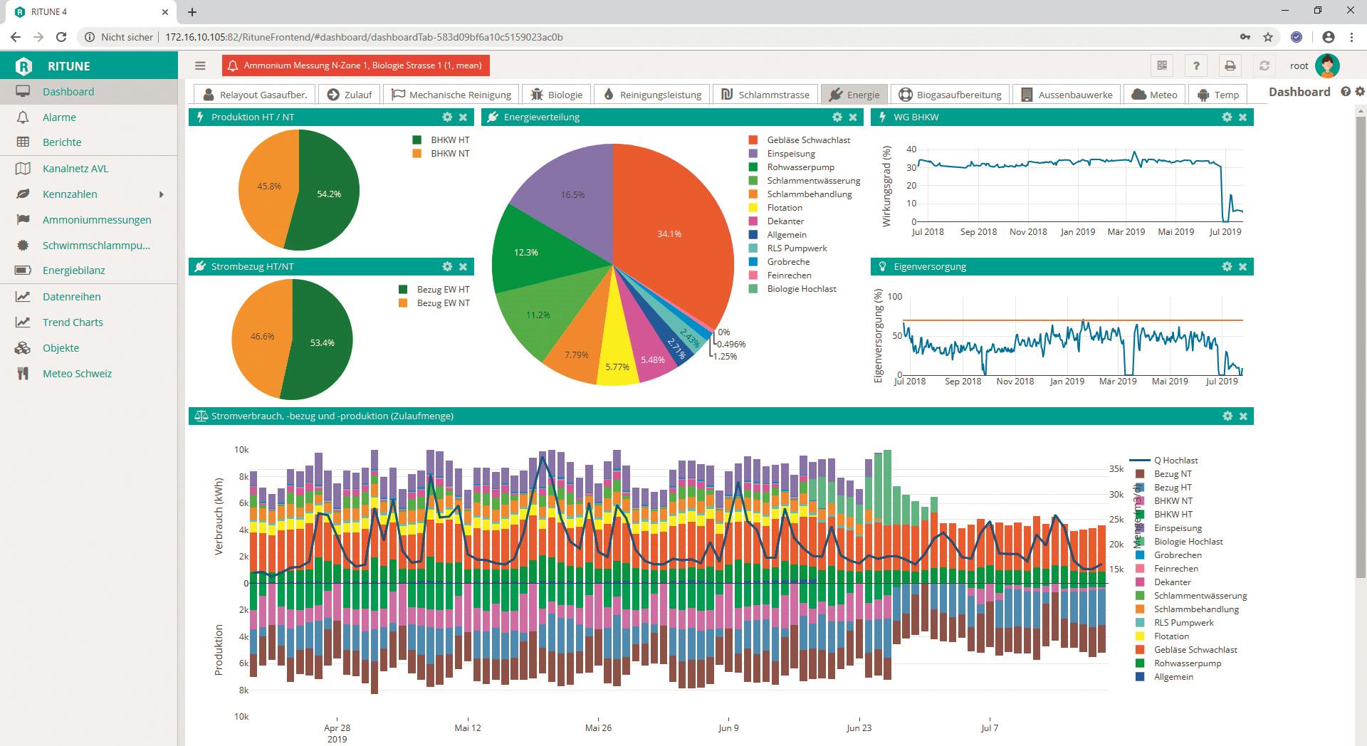 Hauptanwender der strategischen Dashboards, welche Kennzahlen zur Einhaltung der Einleitbedingung und zum Energiemanagement (im Bild) darstellen, ist die Betriebsleitung. Sie leitet daraus Massnahmen ab, beauftragt Mitarbeitende und kontrolliert den Erfolg der Massnahmen.