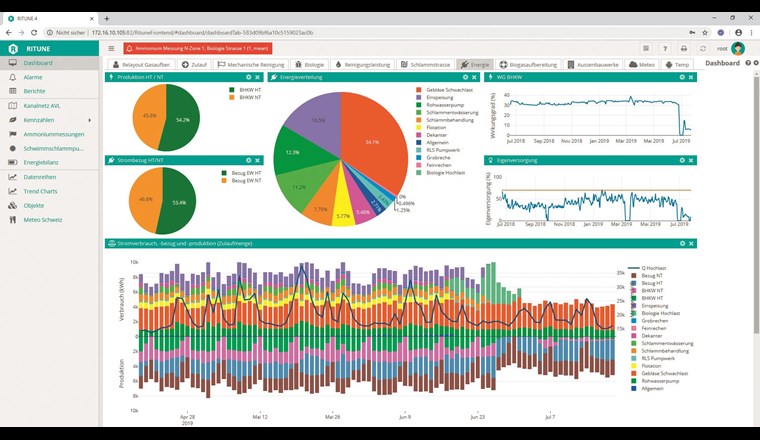 Hauptanwender der strategischen Dashboards, welche Kennzahlen zur Einhaltung der Einleitbedingung und zum Energiemanagement (im Bild) darstellen, ist die Betriebsleitung. Sie leitet daraus Massnahmen ab, beauftragt Mitarbeitende und kontrolliert den Erfolg der Massnahmen.