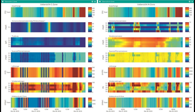 42 Messsignale visualisiert als Heatmap, wie in [6] veröffentlicht.