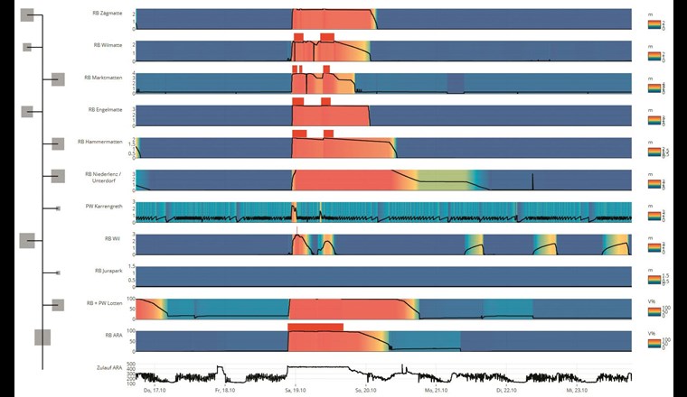 Darstellung der Füllstände in den Sonderbauwerken im Einzugsgebiet, mit Darstellung des Entlastungsverhaltens (falls detektiert) und der Entleerungslogiken während rund einer Woche. Am linken Rand ist das Fliessschema dargestellt.