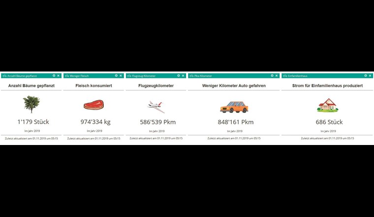 CO2-Einsparung durch Biogasproduktion, übersetzt in «greifbare» Einheiten.