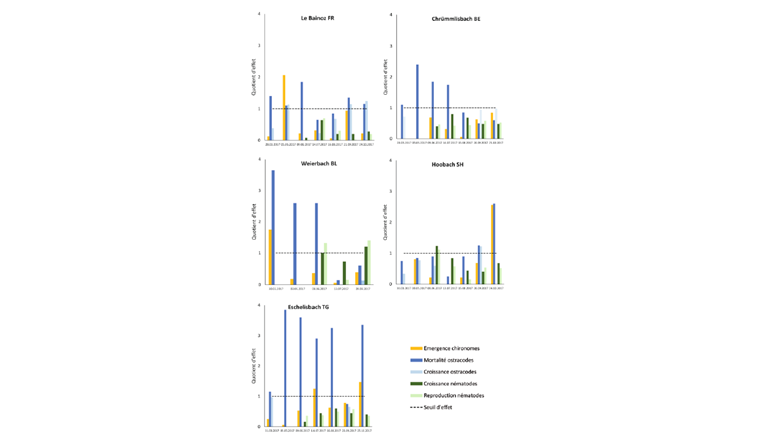 Fig. 2 Résultats des essais de toxicité des sédiments exprimés en quotients d’effet. La ligne discontinue représente le quotient d’effet de 1, au-dessus duquel il y a des effets toxiques non négligeable.
