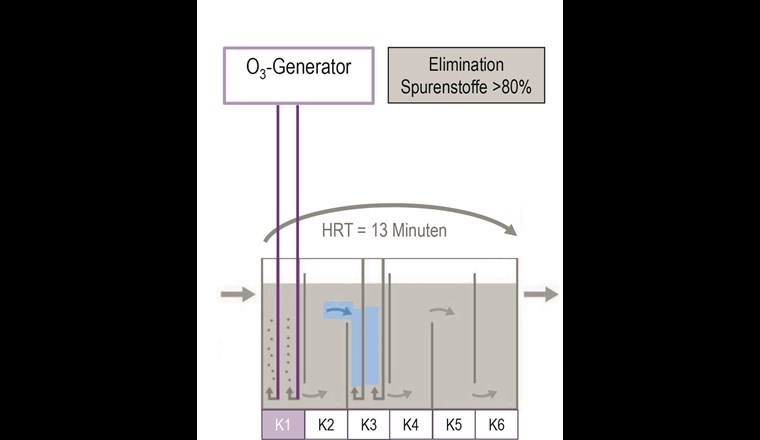 Klassischer Ozoneintrag in Kammer 1. Ozonreaktor der ARA Neugut mit 6 Kammern und einer Aufenthaltszeit HRT über den gesamten Reaktor von 13 Minuten bei Vollstrom (Qmax = 660 l/s).