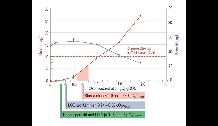 Die Ozonkonzentrationen beim klassischen einstufigen Ozoneintrag in Kammer 1 befinden sich oberhalb der Grenze (grüner Linie), ab der eine höhere Bromatbildung einsetzt. Bei Nitrit im Zulauf zur Ozonung oder Regenwetterspitzen kann es erforderlich sein, die Ozonkonzentration über 0,80 g O3/g DOC anzuheben, um die geforderte Eliminationsleistung zu erreichen.