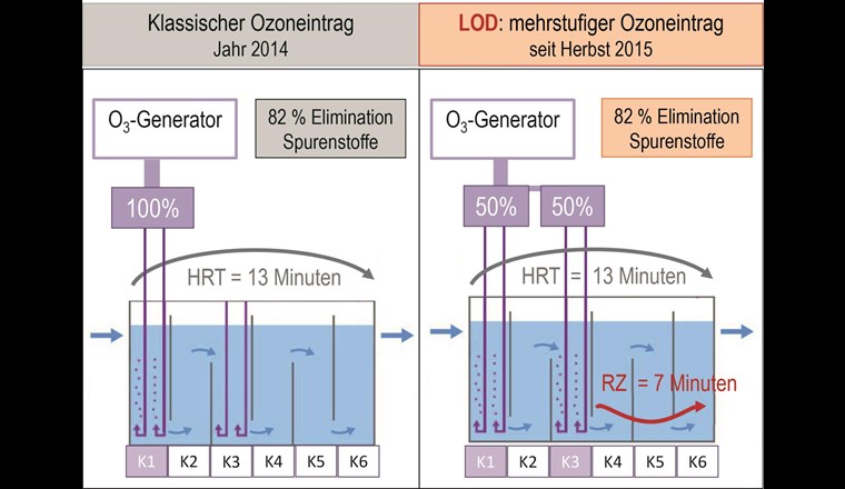 Ozonreaktor der ARA Neugut mit schematischer Darstellung des klassischen Ozoneintrags und des LOD-Betriebsregimes (zweistufiger Ozoneintrag). Die Aufenthaltszeit im Reaktor (HRT) und die Reaktionszeit (RZ) nach dem letzten Ozoneintrag bei Qmax sind ebenfalls angegeben.