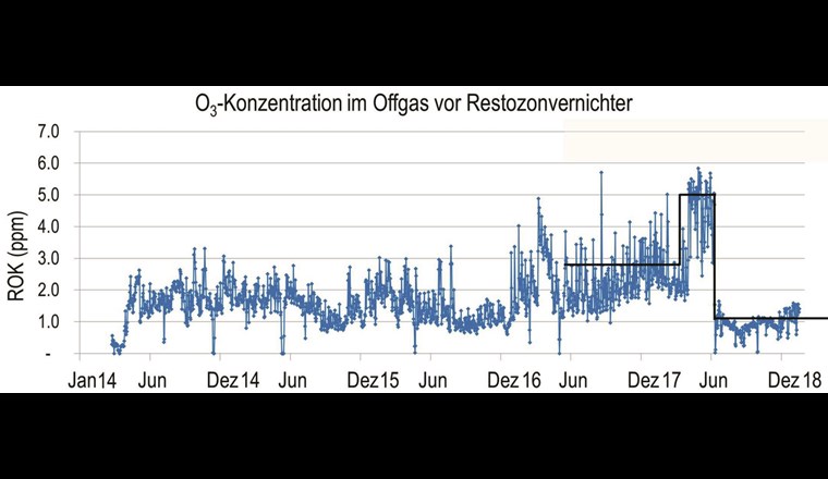 Entwicklung der Restozonkonzentration (ROK) im Offgas des Ozonreaktors der ARA Neugut von 
März 2014 bis Ende 2018