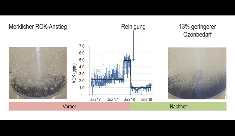 Blasenbild eines Ozon-Diffusors in der Testvorrichtung ARA Neugut. Links: Diffusor nach 4 Jahren im Einsatz vor der Reinigung mit deutlich grösseren Blasen. Rechts: gleicher Diffusor nach der Reinigung mit vielen kleinen Blasen.