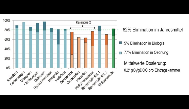 Elimination der 12 Leitsubstanzen über die Ozonung (hell), die Biologie (dunkel) und die Gesamtanlage der ARA Neugut in den Jahren 2016 bis 2018 bei durchschnittlich 0,21 g O3/g DOC pro Eintragskammer. Die drei Säulen rechts geben die Mittelwerte für die 8 Leitsubstanzen der Kategorie 1 (sehr gut eliminierbar), für die 4 Leitsubstanzen der Kategorie 2 (gut eliminierbar) sowie für alle 12 Leitsubstanzen gemeinsam an.