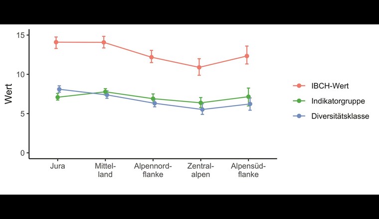 Durchschnittlicher Wert der Diversitätsklasse, der Indikatorgruppe und des IBCH-Werts der
verschiedenen biogeografischen Regionen vor der Anpassung.