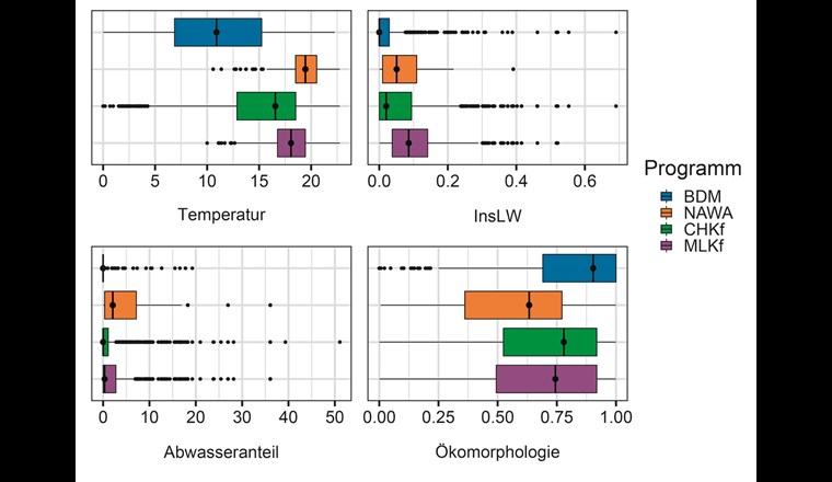 Abdeckung einer Auswahl von Umweltfaktoren in den Monitoringprogrammen BDM und NAWA, der Kombination aller Datensätze für die ganze Schweiz (CHKf) und beschränkt aufs Mittelland (MLKf). InsLW: Insektizid-Landnutzungsindex aus Landwirtschaftsfläche, die ökomorphologische Bewertung wird auf einer kontinuierlichen Skala von 0 (schlechteste Bewertung) bis 1 (beste Bewertung) dargestellt.