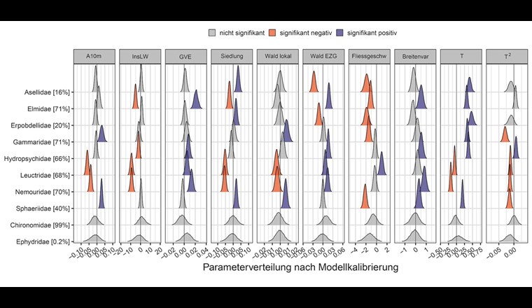 Positive (blau), negative (rot) oder nicht signifikante (grau) Umwelteinflüsse auf die modellierte Vorkommenswahrscheinlichkeit für ausgewählte Taxa (A10m = Ackeranteil in 10 m breitem Uferstreifen, InsLW = Insektizid-Landnutzungsindex bezüglich Landwirtschaft, GVE = Anzahl Grossvieheinheiten pro km2 im Einzugsgebiet, Siedlung = Siedlungsanteil im Einzugsgebiet, Wald lokal = Bewaldung des Uferbereichs im Umkreis von 150 m, Wald EZG = Bewaldung des Uferbereichs im Einzugsgebiet, Fliessgeschw = Fliessgeschwindigkeit, Breitenvar = Breitenvariabilität, T = Temperatur, T2 = Temperatur im Quadrat, die Aufnahme dieses Faktors ins Modell ermöglicht eine parabelförmige Abhängigkeit der Vorkommenswahrscheinlichkeit von der Temperatur, da einige Taxa mittlere Temperaturen bevorzugen und sowohl auf zu kalte als auch auf zu warme Temperaturen negativ reagieren). Die Zahlen in eckigen Klammern geben an, in wie viel Prozent der Proben das Taxon beobachtet wurde. Resultate des Modells, das an den schweizweiten kombinierten Datensatz (CHKf) gefittet wurde.