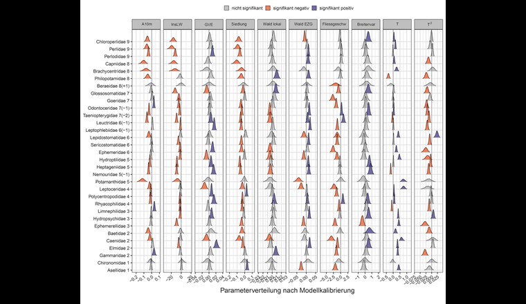Parameterverteilungen der Taxa, die im Index IBCH einer Indikatorgruppe zugeordnet sind (Modell für den schweizweiten kombinierten Datensatz, CHKf). Die Zahlen hinter den Taxanamen geben die Indikatorgruppe im IBCH_2019 [16, 17] an, Zahlen in Klammern zeigen die Änderung der Einstufung im Vergleich zum IBCH [3]. Zum Beispiel wurden die Taeniopterygidae im IBCH_2019 um zwei Stufen heruntergestuft, von 9 auf 7.