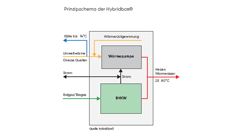 Prinzipschema der Hybridbox®