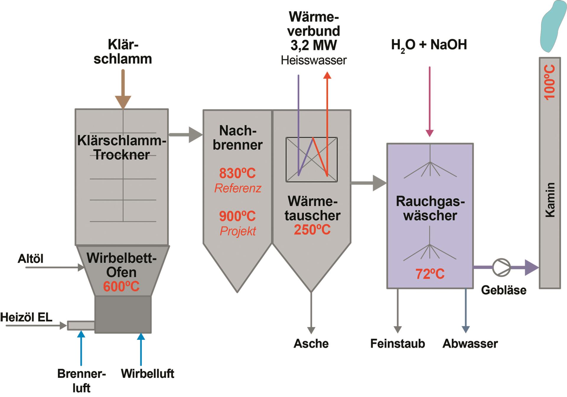 Schema der Schlammverbrennungsanlage der ARA Rhein. Die Wirbelbetttemperatur beträgt 600 bis 650 °C; die Abluft wurde bis 2016 bei 830 °C nachverbrannt.