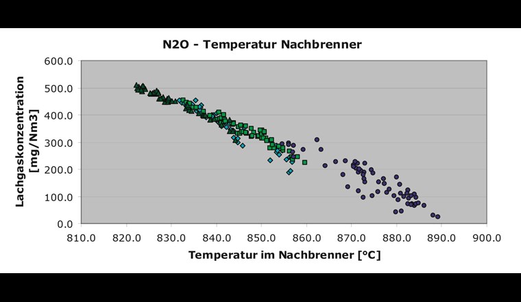 Lachgaskonzentration im Kamin der Schlammverbrennungsanlage in Abhängigkeit von der Temperatur im Nachbrenner [2]. In der Darstellung sind jeweils die Messungen einer Stunde (= 60 Datenpunkte) 
in einer Farbe dargestellt.
