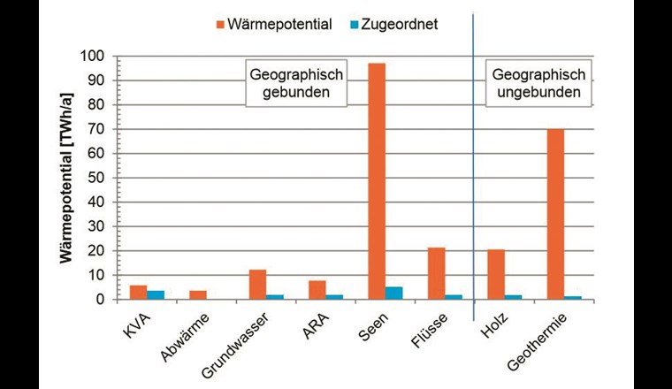 Wärmepotenzial der verschiedenen alternativen Energiequellen (orange) und den Nah- und Fernwärmegebieten zugeordneter Absatz (hellblau). (Quelle: Weissbuch Fernwärme Schweiz)