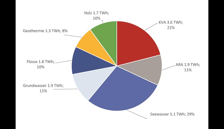 Potenziale der Abwärme und erneuerbaren Energien für die Nah- und Fernwärme. (Grafik: Weissbuch Fernwärme Schweiz)