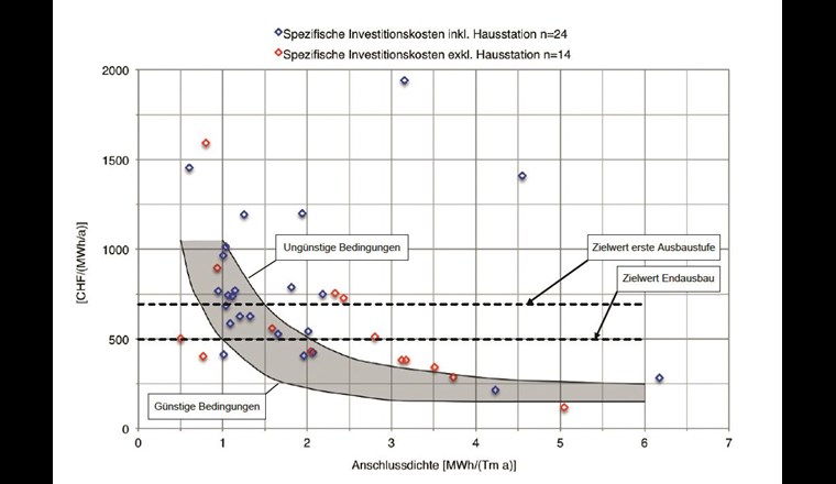 Spezifische Investitionskosten der Wärmenetze in Funktion der Anschlussdichte (MWh/a pro Trassemeter Tm). Die Kosten beziehen sich auf die abgegebene Wärme. Die zwei Ausreisser mit sehr hohen Kosten bei Anschlussdichten von 3,2 und 4,5 MWh/(Tm a) betreffen ein sehr kleines Netz mit Holz bzw. ein Netz einer Kehrichtverbrennungsanlage. Der Erwartungsbereich zwischen günstigen und ungünstigen Bedingungen und die Zielwertangaben stammen aus dem Q-Leitfaden von QM-Holzheizwerke. Der Erwartungsbereich basiert auf Daten von ausgeführten Anlagen in der Schweiz (Stand 2004) und Österreich (Stand 2010). (Quelle: [5])