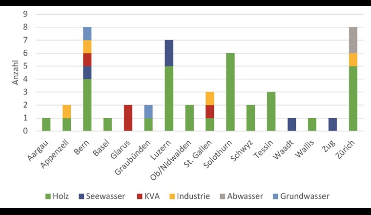 Verteilung der 50 von der Stiftung KliK geförderten Projekte auf die Kantone und 
nach Energiequelle. (Grafik: InfraWatt)