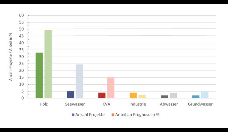 Verteilung der Anzahl Projekte nach Energiequelle und Anteil an den gesamten prognostizierten CO2-Kompensationen in Prozent. (Grafik: InfraWatt)