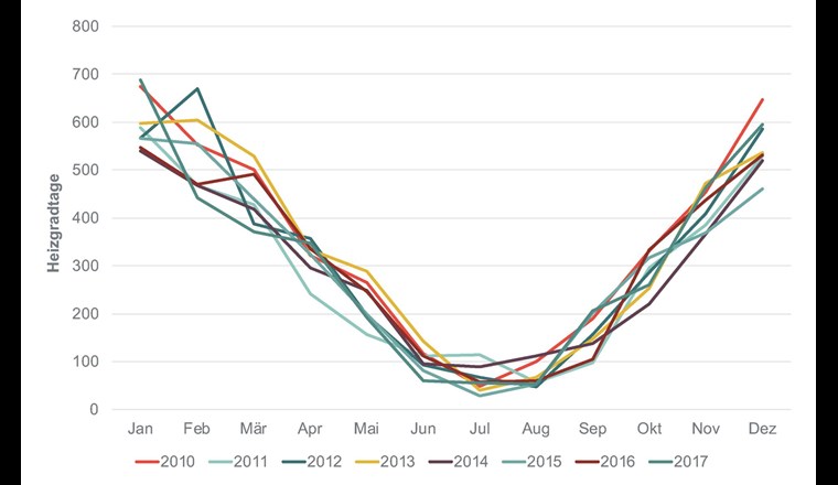 Saisonalität der Wärmenachfrage in der Schweiz auf Basis der Anzahl der Heizgradtage. (Quelle: Frontier Economics auf Basis von Daten von Eurostat)