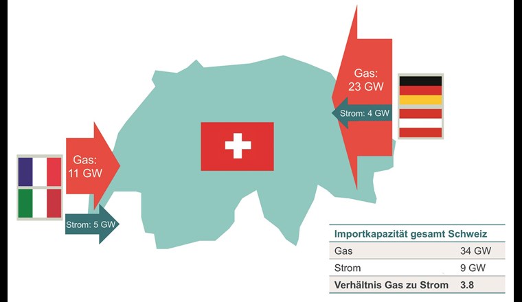 Schweizerische Importkapazitäten von Strom und Gas im Vergleich. (Quelle: Frontier Economics basierend auf Daten von ENTSO-G und ENTSO-E)