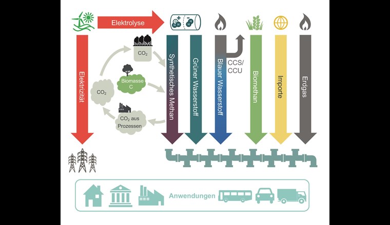 Schematische Übersicht über die mögliche Rolle verschiedener Gasarten in einem dekarbonisierten Energiesystem der Schweiz. (Quelle: Frontier Economics)
