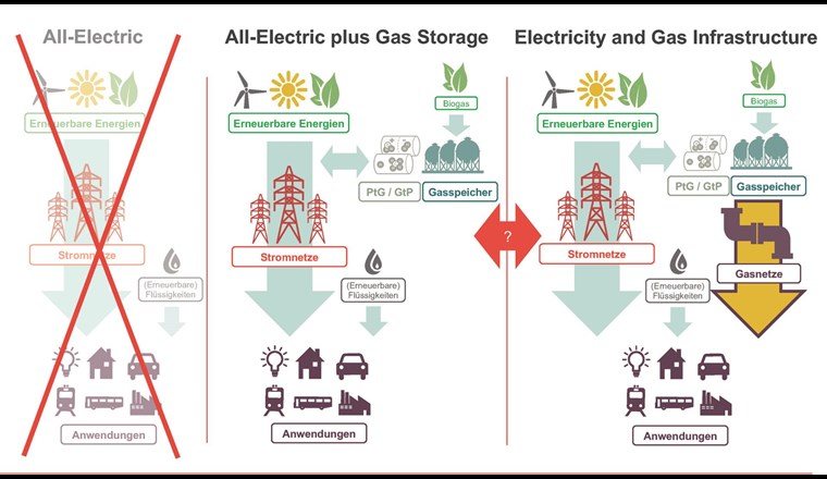 Gegenüberstellung der beiden Szenarien «All-Electric plus Gas Storage» und «Electricity and Gas 
Infrastructure». (Quelle: Frontier Economics)