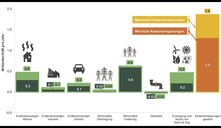 Minimale und maximale Kosteneinsparungen der einzelnen Wertschöpfungsstufen um das Jahr 2050 bei einer Weiternutzung der Gasinfrastruktur in der Schweiz. (Quelle: Frontier Economics)
