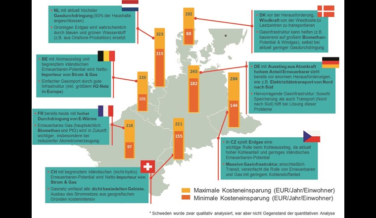 Unterschiedliche Pro-Kopf-Kosteneinsparungen in den untersuchten Ländern. (Quelle: Frontier Economics)