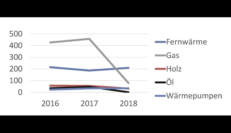 Anzahl der bewilligten Heizungsanlagen nach Energieträger: Starker Rückgang bei Gas. (Quelle: Amt für Umwelt und Energie des Kantons Basel-Stadt)