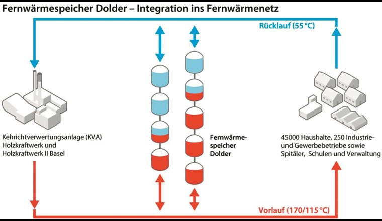 Der Fernwärmespeicher Dolder deckt kurzfristige Verbrauchsspitzen ab und reduziert damit den Einsatz von Spitzenlastkraftwerken.