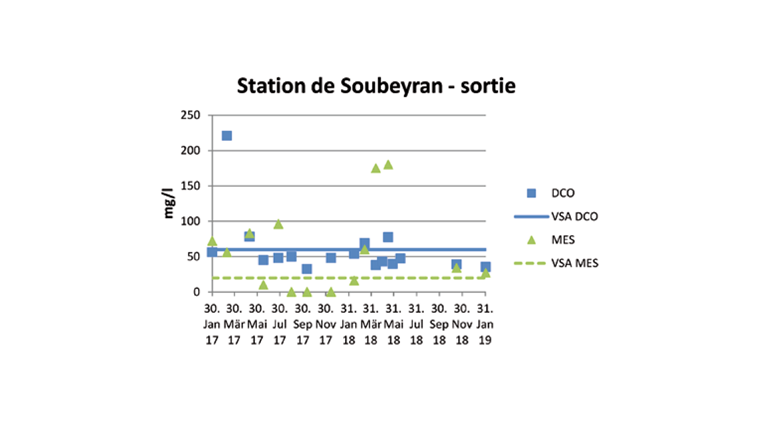 Fig. 6 Mesures sur l’eau en sortie de la station de Soubeyran, comparées à la norme VSA pour petites STEP