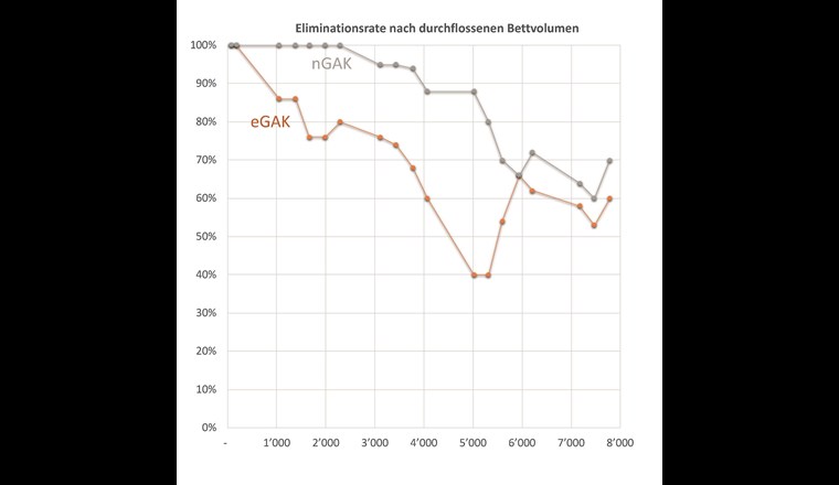 Fig. 2 Eliminationsraten von nGAK und eGAK bei Versuchsbeginn.