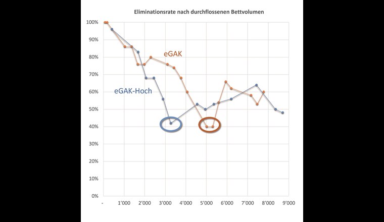 Fig. 3 Talsohlen von eGAK und eGAK-Hoch.