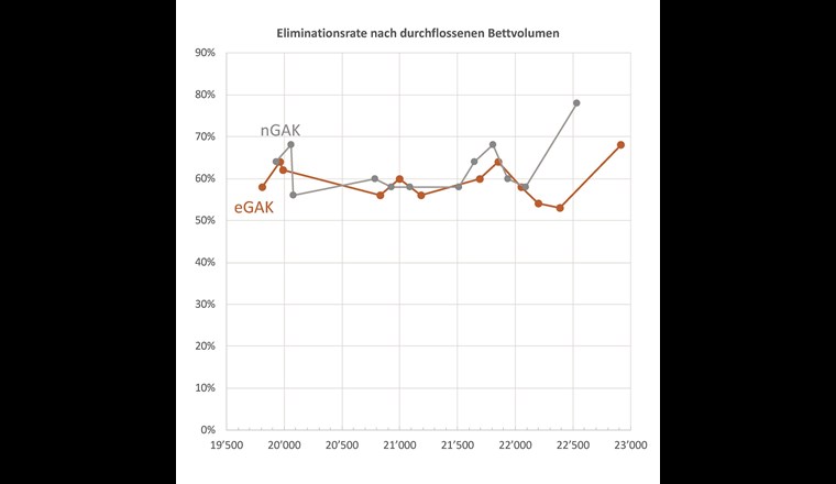 Fig. 4 Eliminationsrate eGAK und nGAK bei 20 bis 23 k Bettvolumen.