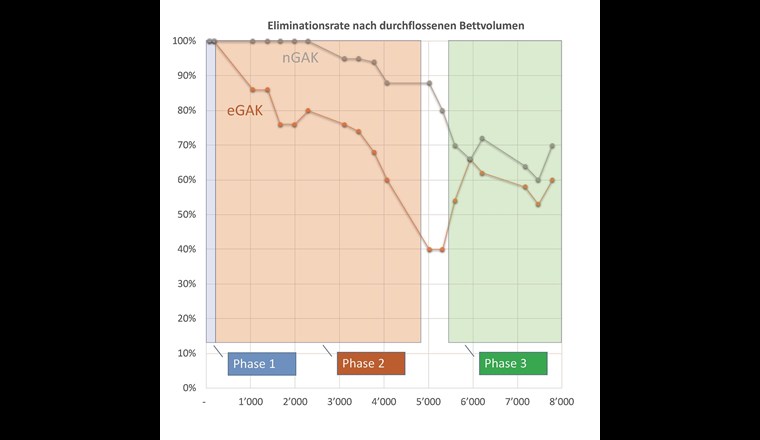 Fig. 8 Verlauf der Eliminationsraten in den drei Phasen.