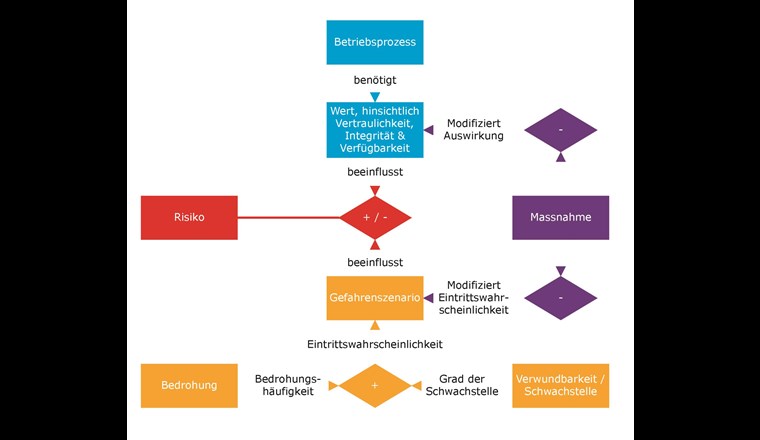 Einflussfaktoren auf Cyberrisiken. (Quelle: first frame networkers ag)